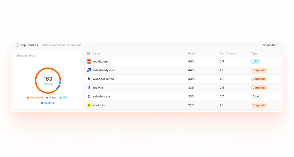 CrowdReply performance dashboard