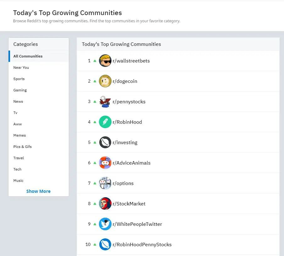 Reddit top growing communities