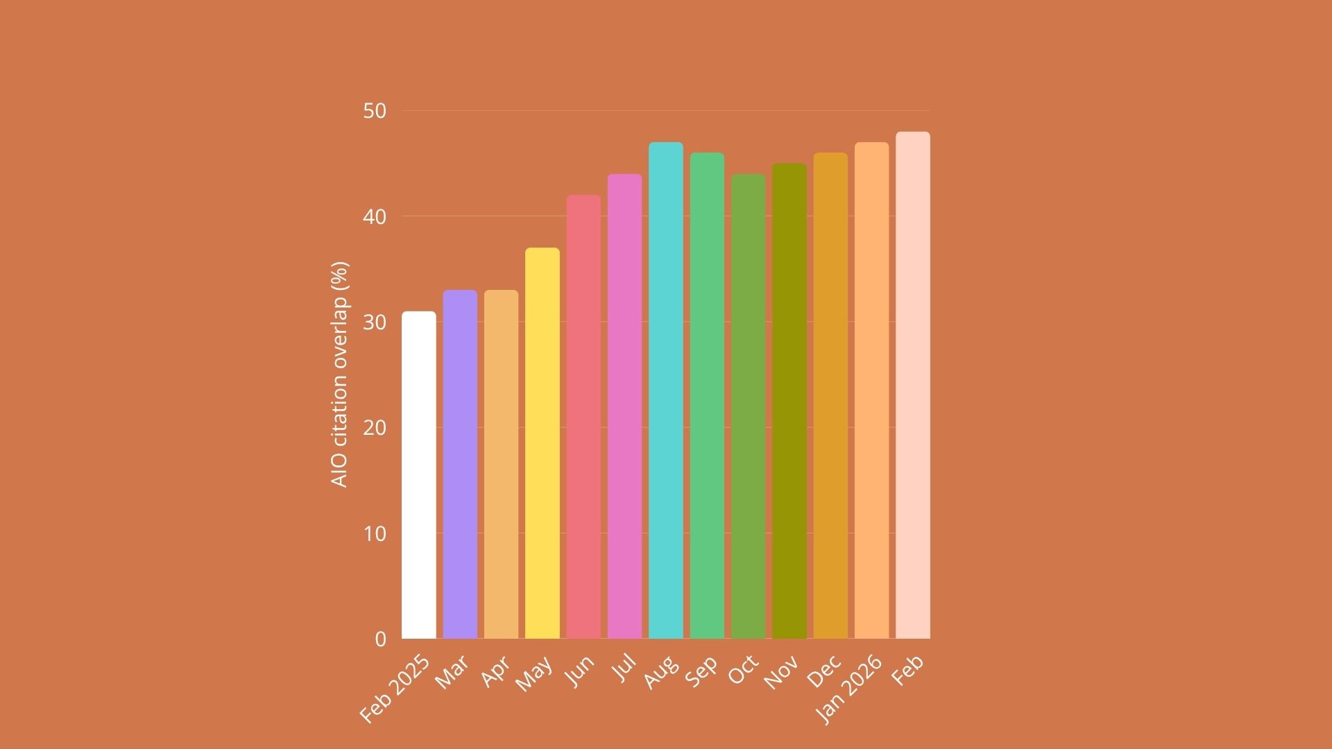 AIO presence evolution between February 2025 and February 2026