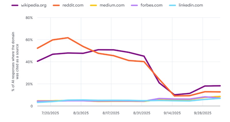 evolution of sites cited by chatgpt as sources between july and november 2025 according to semrush