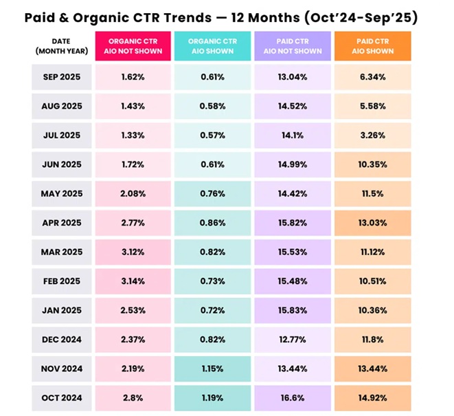 paid and organic ctr trends between october 2024 and september 2025