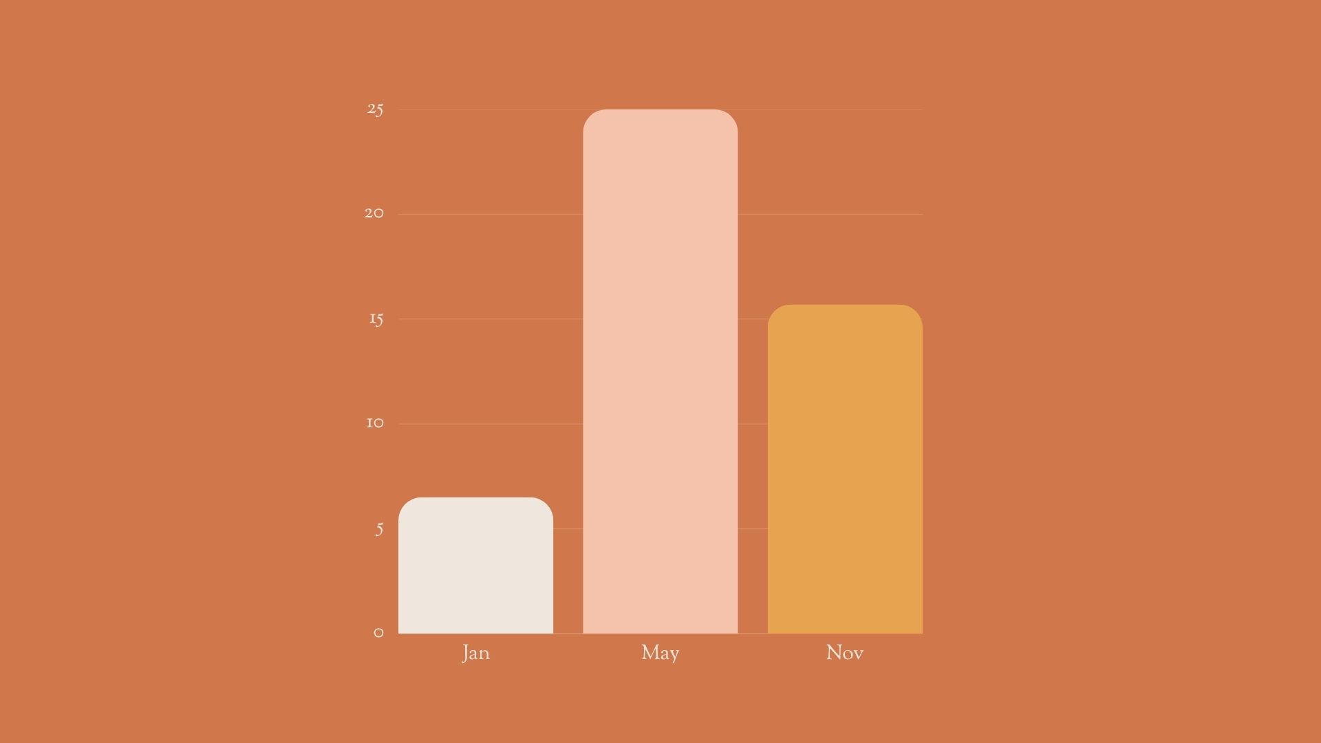 graphic showing the percentage of ai overviews per google query between january and november 2025.