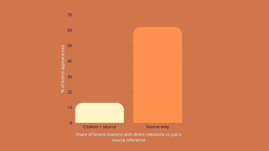percentage of brand appearance share per type - with mention and source vs just with source