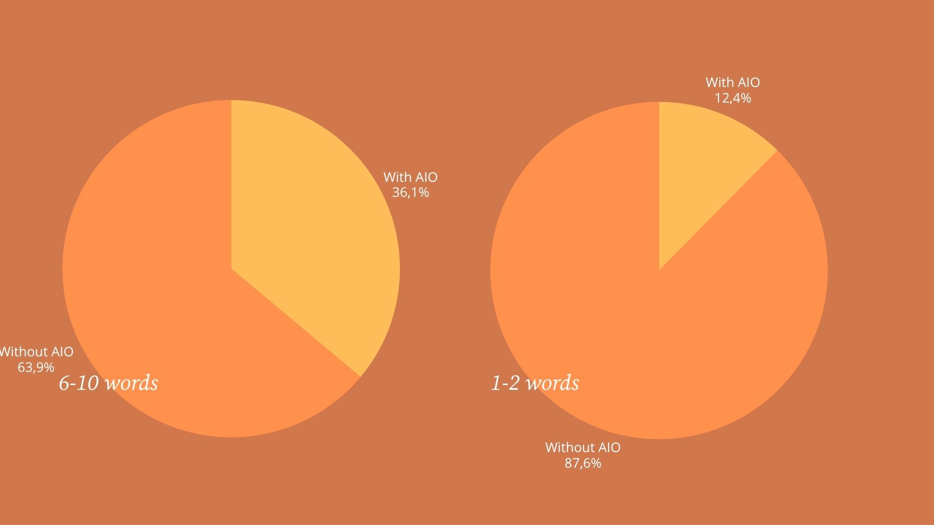 percentage of searches with vs without AIO according to the number of words used in the query