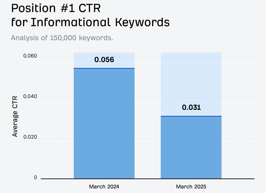 position 1 ctr for informational keywords between march 2025 and march 2026 according to ahrefs