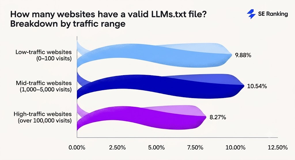 graphic displaying the number of sites with a valid llms.txt page in 2026
