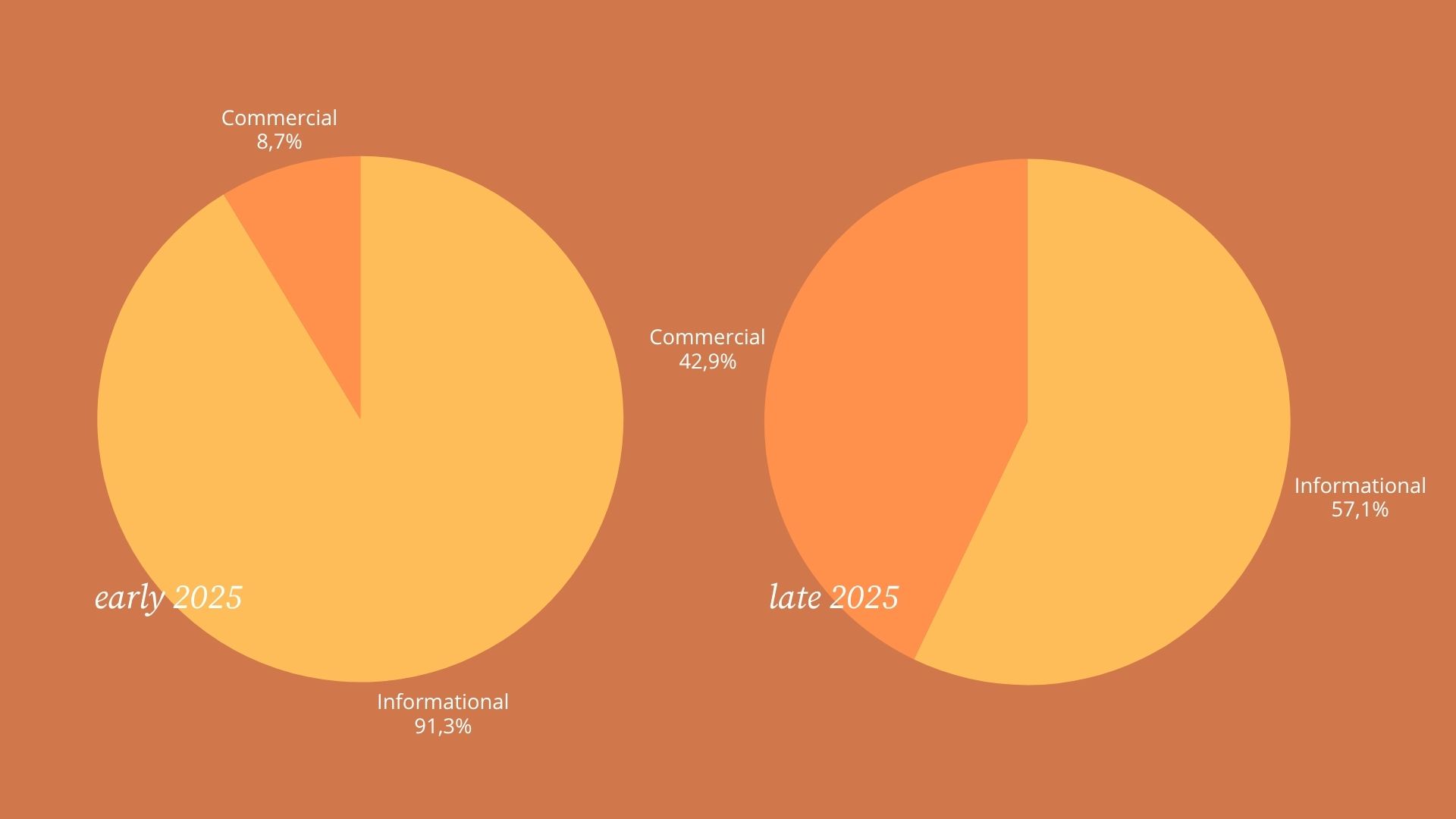 percentage of informational AIO queries between early and late 2025